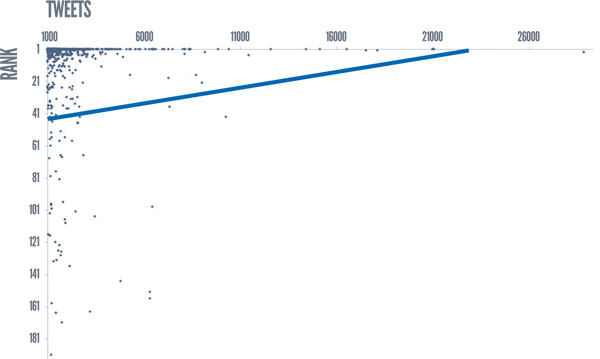 Les liens depuis Twitter impactent les classements Google (étude)