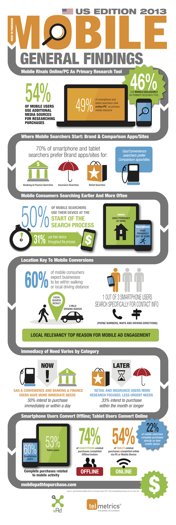 Infographie La Recherche Mobile En 2013 Actualites Seo Et Moteurs Abondance