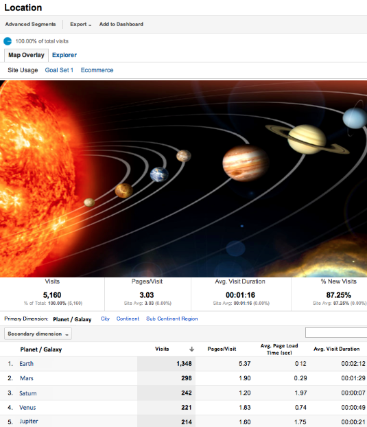 Google Analytics planetary reports