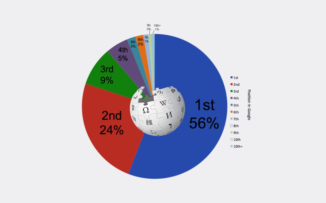 Wikipedia apparaîtrait en première page de Google dans 99% des cas !