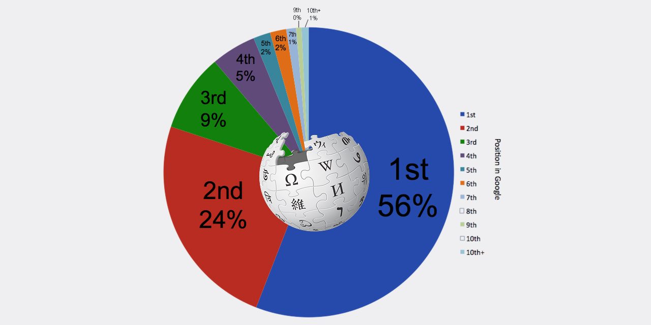 Wikipedia apparaîtrait en première page de Google dans 99% des cas !