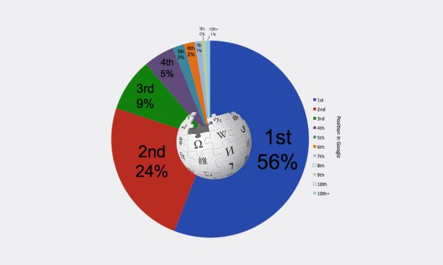 Wikipedia apparaîtrait en première page de Google dans 99% des cas !