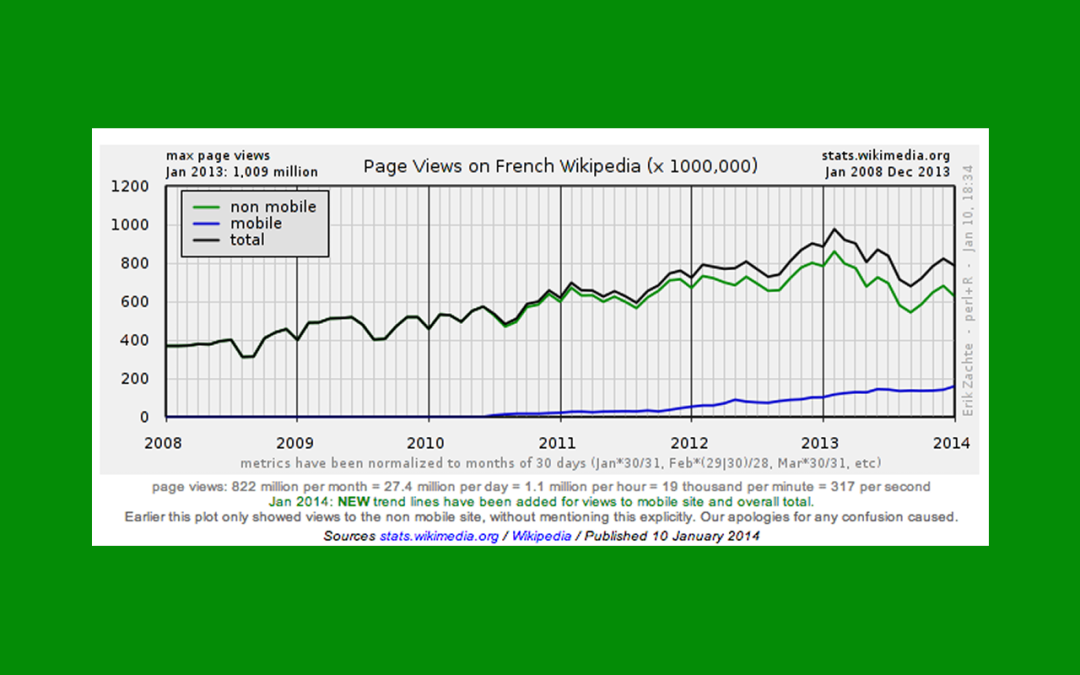 Le Knowledge Graph de Google ferait baisser le trafic de Wikipedia
