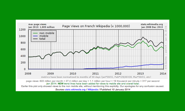 Le Knowledge Graph de Google ferait baisser le trafic de Wikipedia