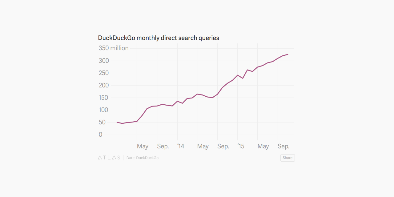 DuckDuckGo en forte progression