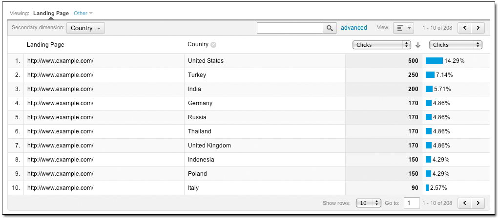 GWT dans Analytics