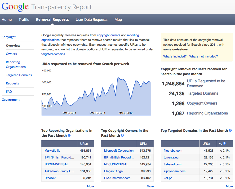 Google Transparency Copyright