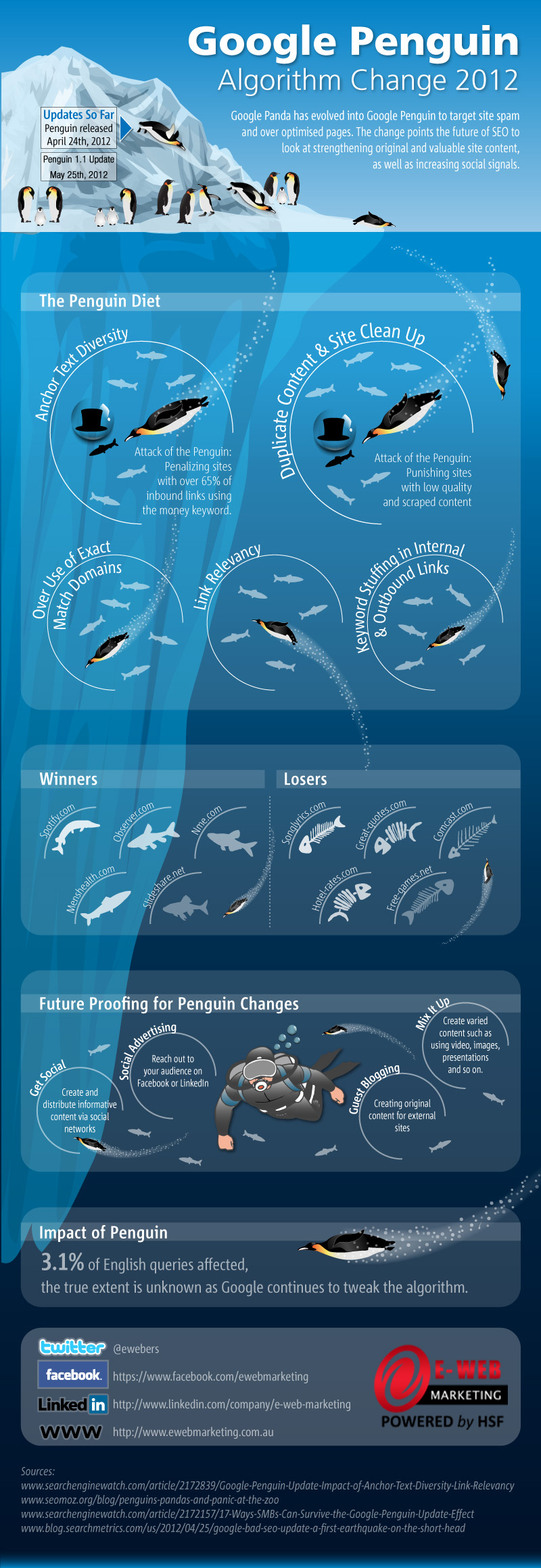 Google Penguin infographie