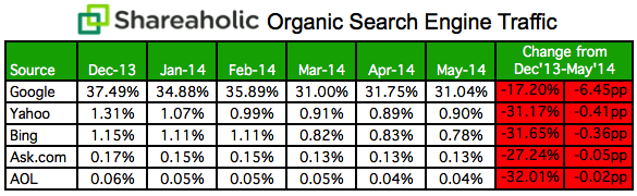 Organic-Search-Engine-Traffic-Data-May-2014