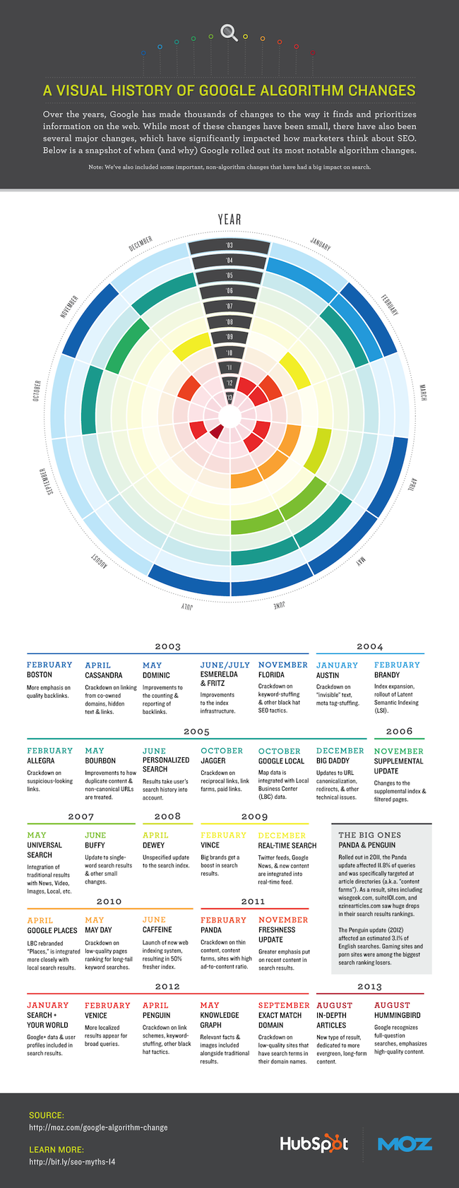 Visual_History_of_Google_Algorithm_Changes