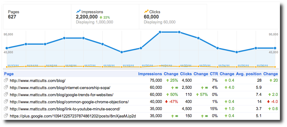 auteurs google webmaster tools