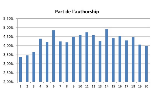 authorship-synodiance