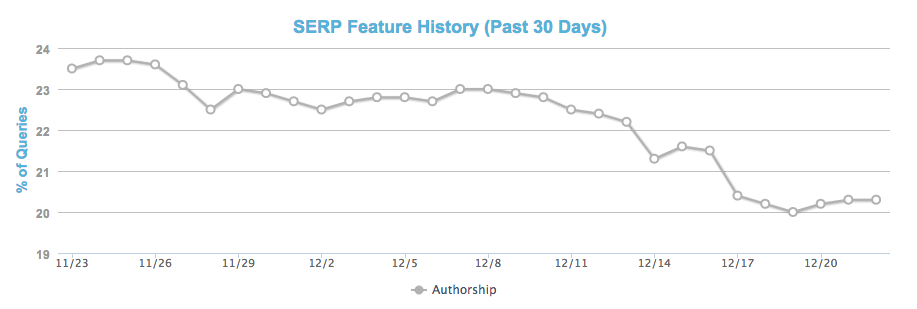 baisse-authorship-google