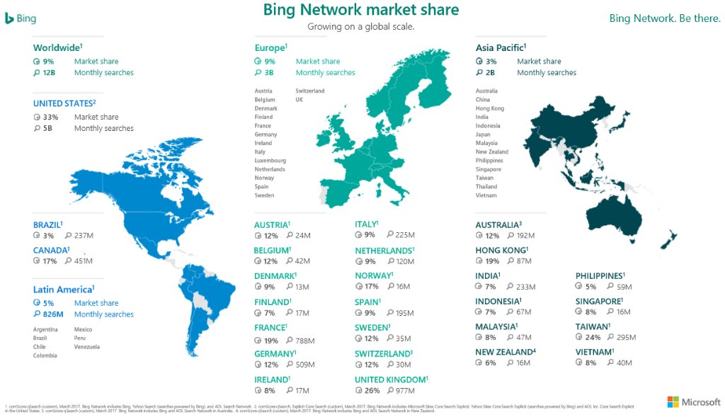 bing-stats-monde-2017