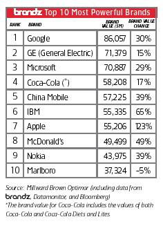 Classement Brandz