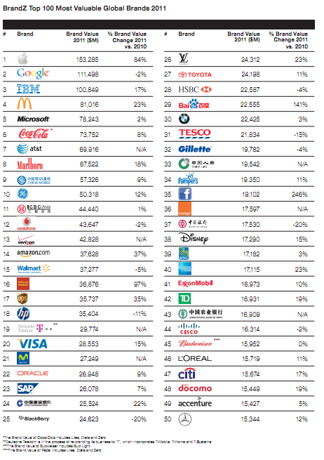 BrandZ 2011