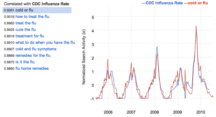 Google Correlate