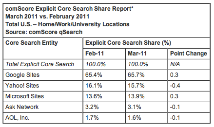 Stats Comscore mars 2011