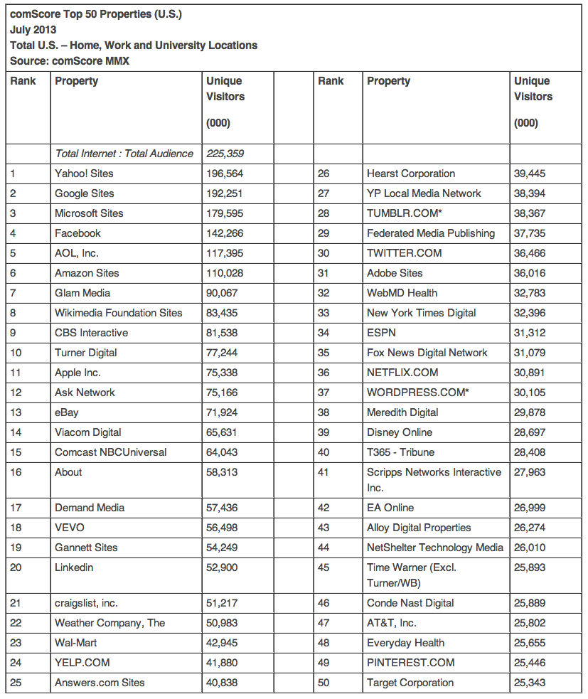 comscore-juillet-2013