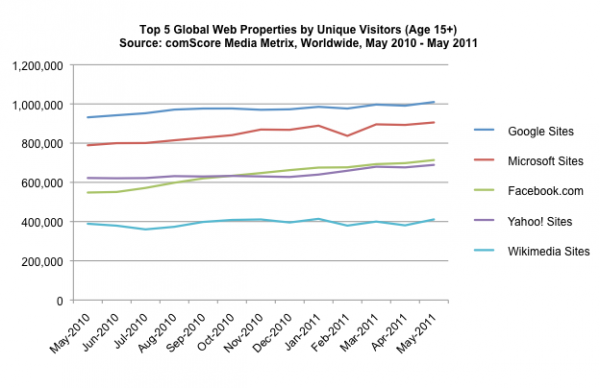 Comscore mai 2011