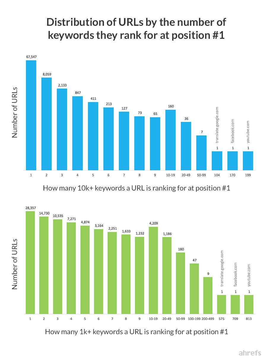 distribution-URLs-by-also-rank-for-keywords