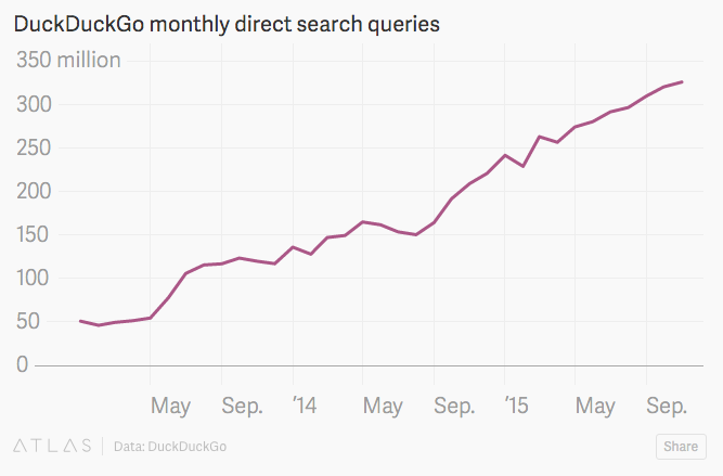 duckduckgo-stats-2015