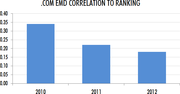 emd correlation seomoz