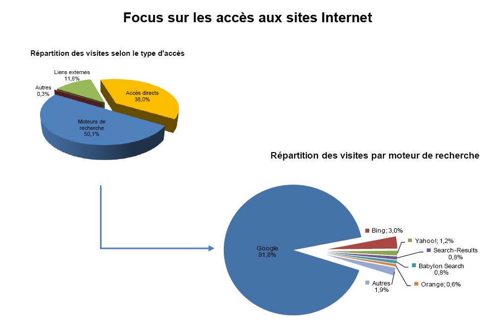 Etude Mediametrie - eStat