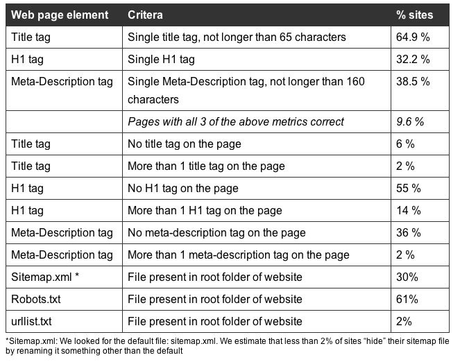 etude seo resultats