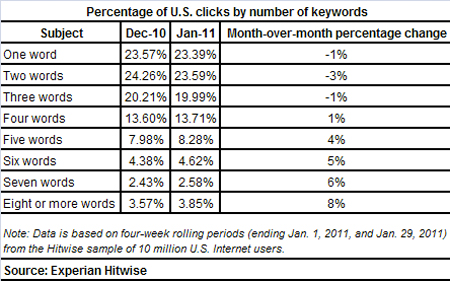 Hitwise keywords