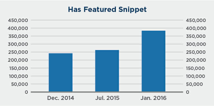 featured-snippets-growth-chart-stone