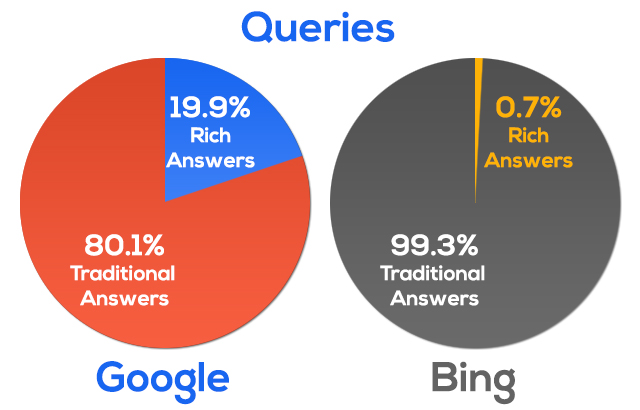 google-bing-rich-answers-suggest