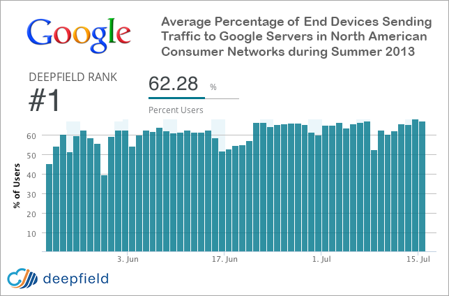 google-deepfield