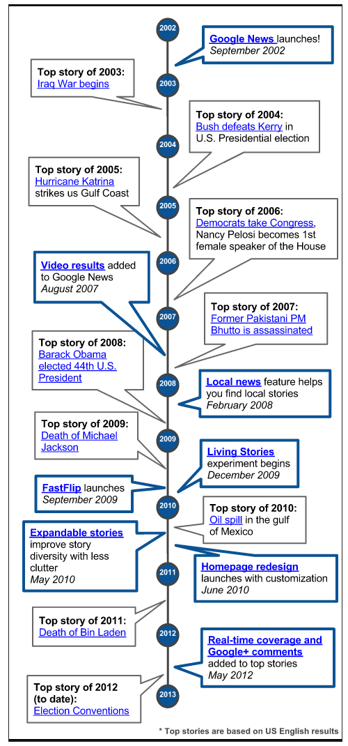 google news 10 ans