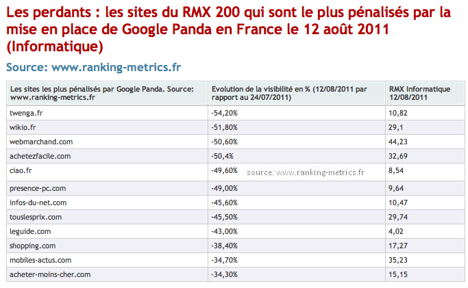 Google Panda France