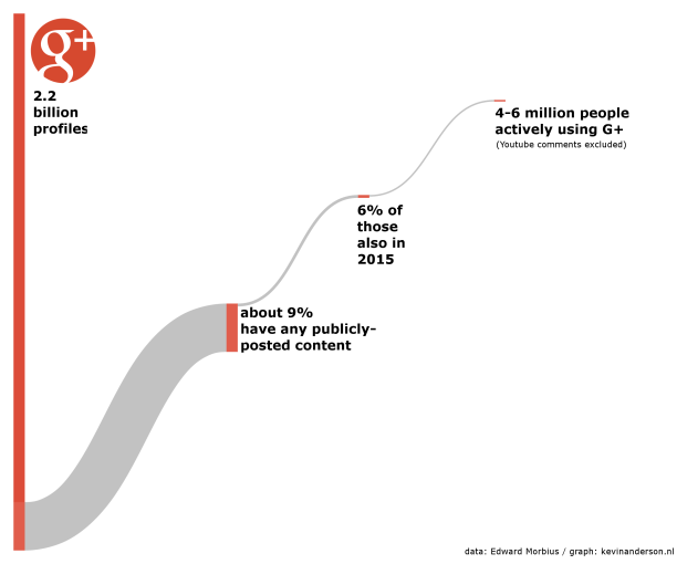 google-plus-stats-2015