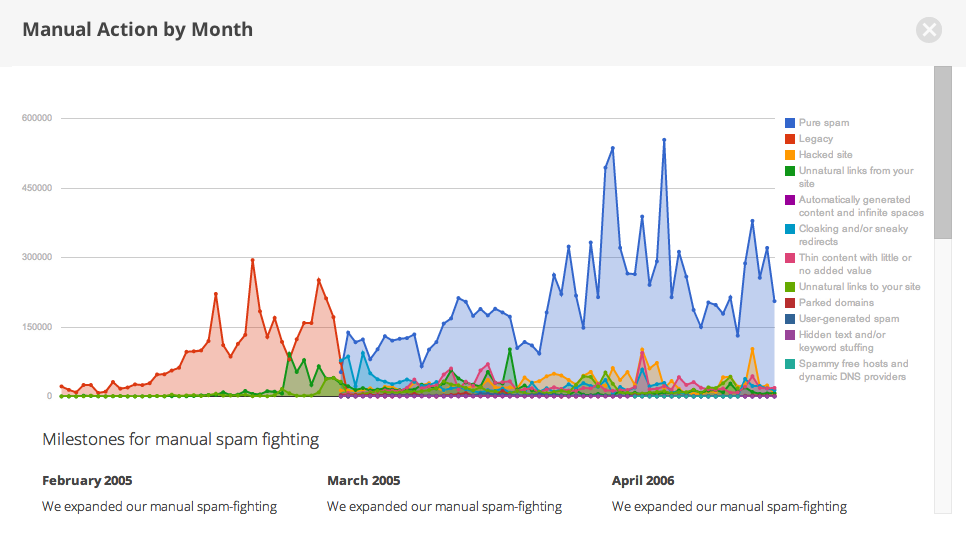 google-spam-stats