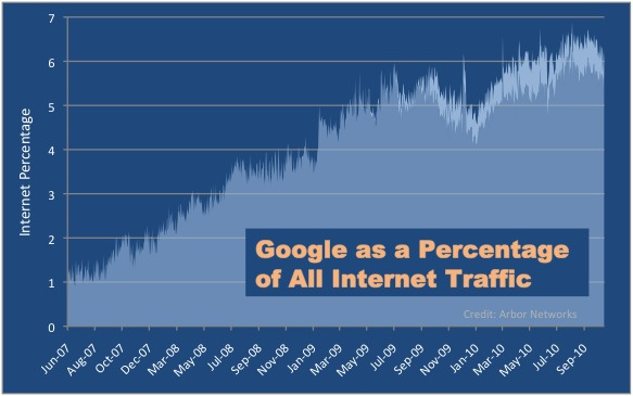 Trafic Google sur Internet