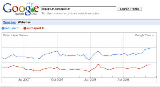 Google Trends pour Lequipe.fr et Eurosport.fr