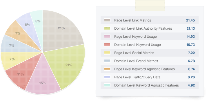 SEOMoz Search Ranking Factors survey