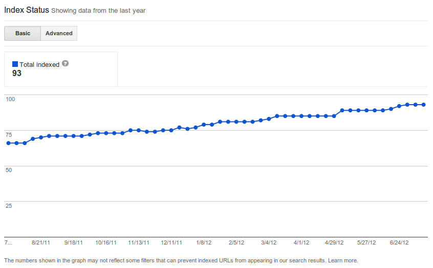 Google Webmaster Tools Indexation