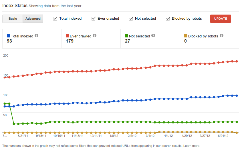 Google Webmaster Tools Indexation