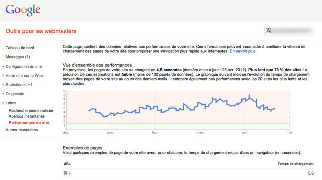 Google Webmaster Tools - Performances