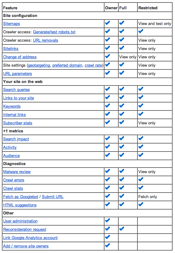 Google Webmaster Tools