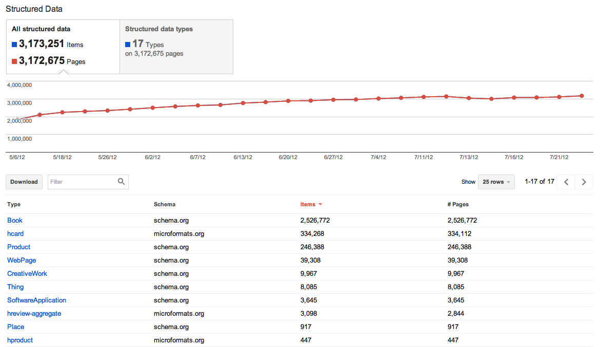 GWT Rich Snippets