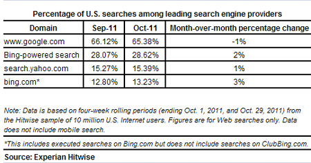 Hitwise stats octobre 2011