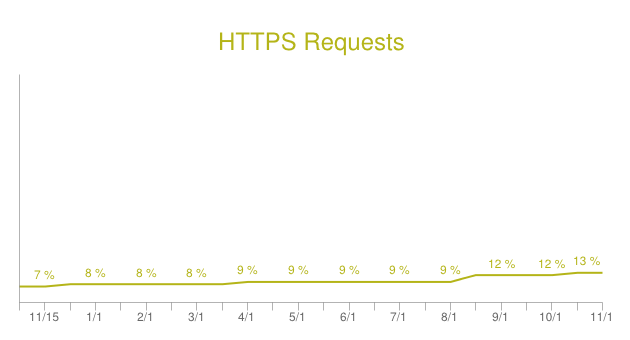 https-stats-web