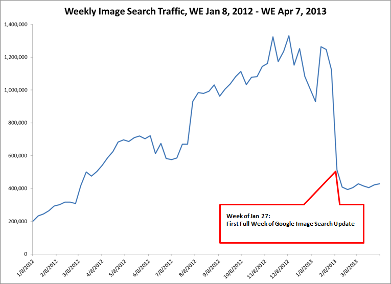 image-search-chart-decline-after-new-interface