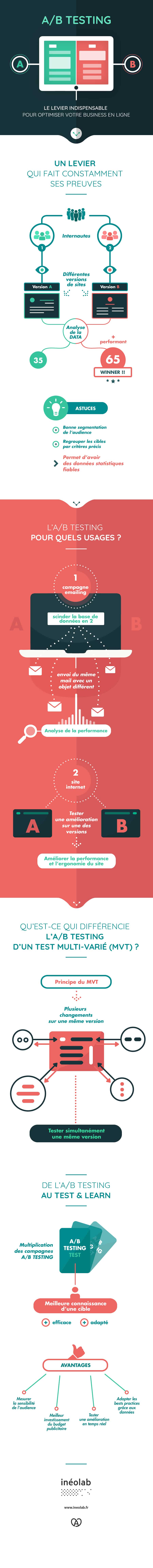 Infographie(s) : L'A/B Testing en une image