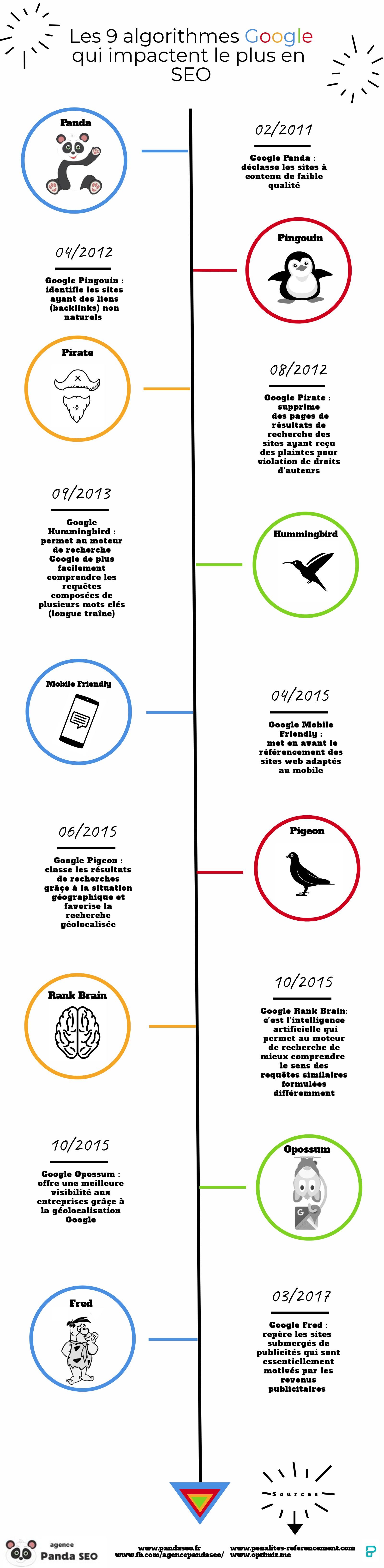 infographie-algorithmes-google-2018